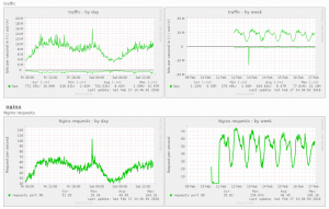 FreeBSD munin