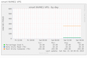 Munin данные smart